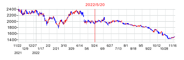 2022年5月20日 13:36前後のの株価チャート